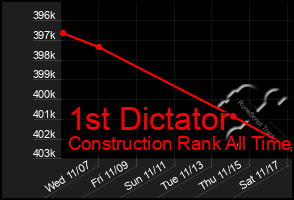 Total Graph of 1st Dictator