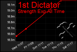 Total Graph of 1st Dictator