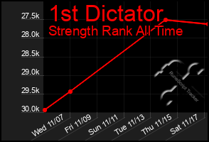 Total Graph of 1st Dictator