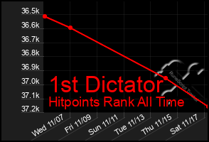 Total Graph of 1st Dictator