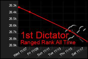 Total Graph of 1st Dictator