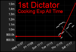 Total Graph of 1st Dictator