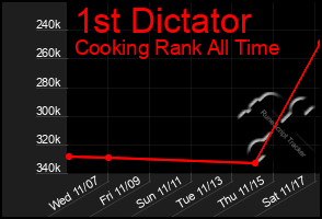 Total Graph of 1st Dictator