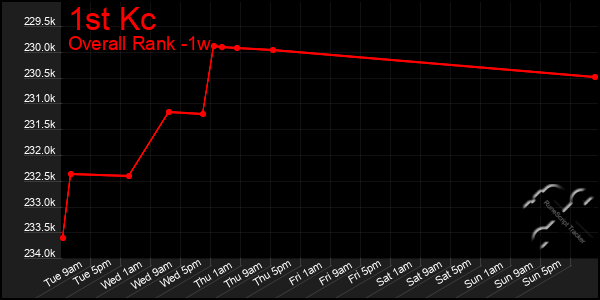 1 Week Graph of 1st Kc
