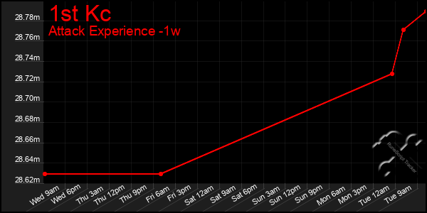 Last 7 Days Graph of 1st Kc