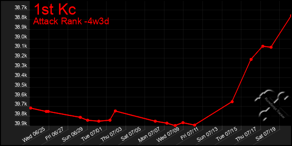 Last 31 Days Graph of 1st Kc