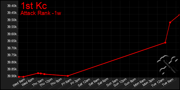 Last 7 Days Graph of 1st Kc