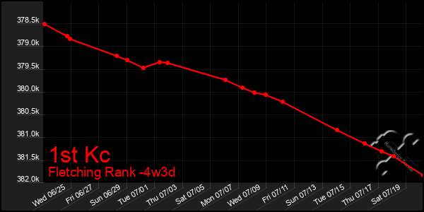 Last 31 Days Graph of 1st Kc