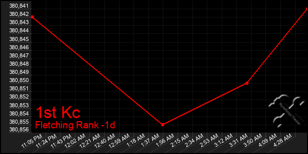 Last 24 Hours Graph of 1st Kc