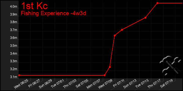 Last 31 Days Graph of 1st Kc