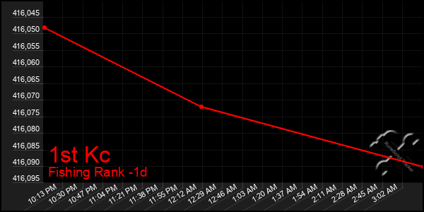 Last 24 Hours Graph of 1st Kc