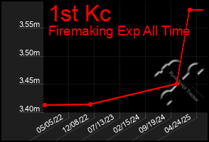 Total Graph of 1st Kc