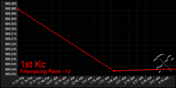 Last 24 Hours Graph of 1st Kc