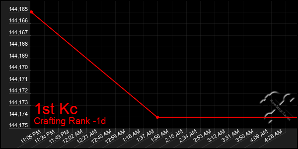 Last 24 Hours Graph of 1st Kc