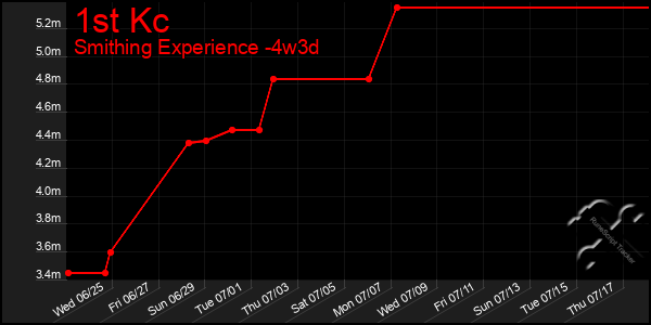 Last 31 Days Graph of 1st Kc