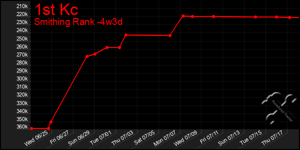 Last 31 Days Graph of 1st Kc
