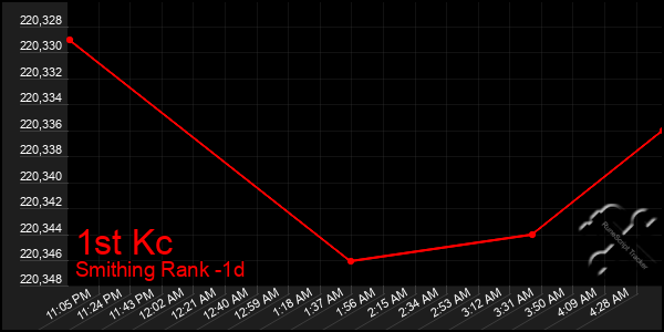 Last 24 Hours Graph of 1st Kc