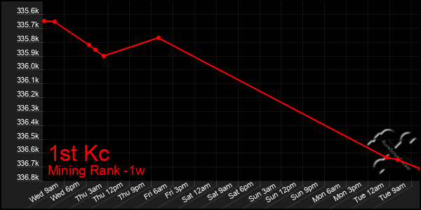 Last 7 Days Graph of 1st Kc