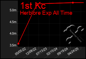 Total Graph of 1st Kc