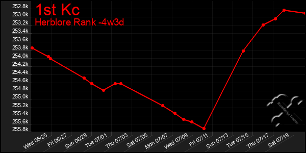 Last 31 Days Graph of 1st Kc