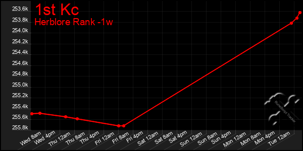Last 7 Days Graph of 1st Kc