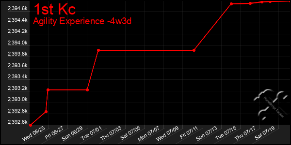 Last 31 Days Graph of 1st Kc