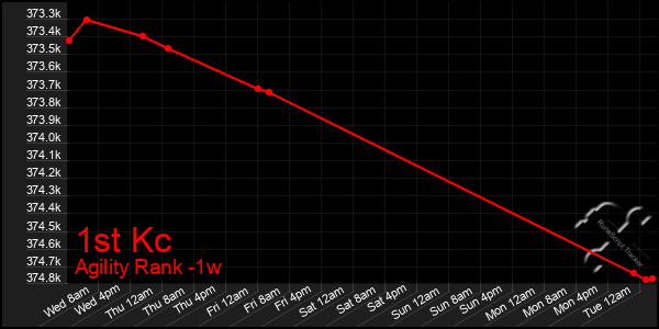 Last 7 Days Graph of 1st Kc