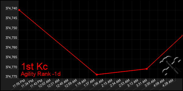 Last 24 Hours Graph of 1st Kc