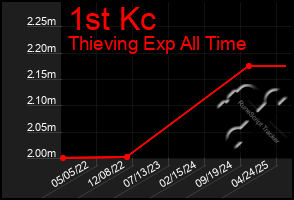 Total Graph of 1st Kc