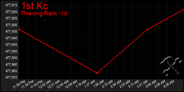 Last 24 Hours Graph of 1st Kc