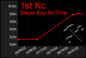 Total Graph of 1st Kc