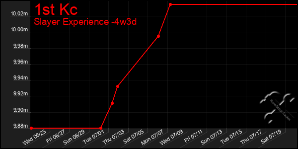 Last 31 Days Graph of 1st Kc