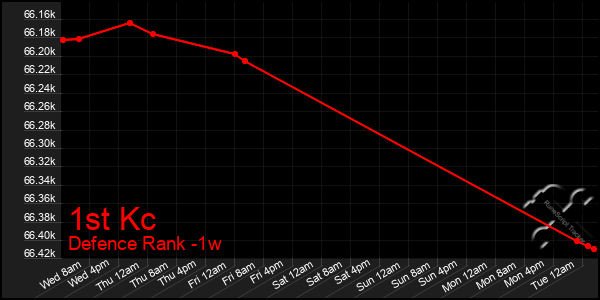 Last 7 Days Graph of 1st Kc