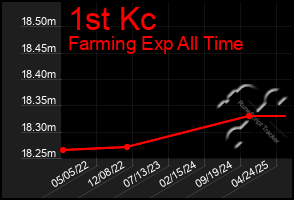 Total Graph of 1st Kc
