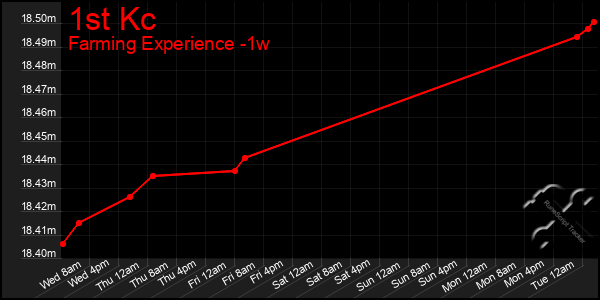 Last 7 Days Graph of 1st Kc
