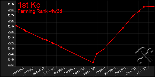 Last 31 Days Graph of 1st Kc