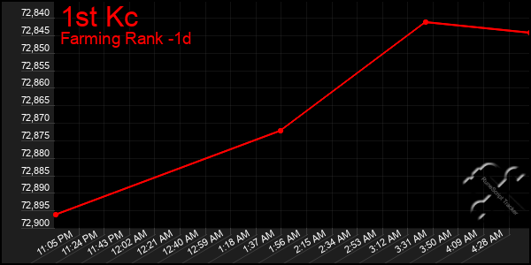 Last 24 Hours Graph of 1st Kc
