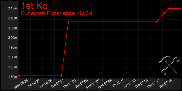 Last 31 Days Graph of 1st Kc