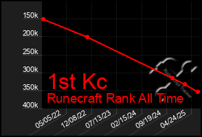 Total Graph of 1st Kc