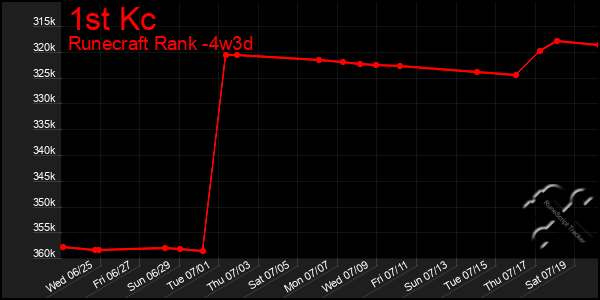 Last 31 Days Graph of 1st Kc