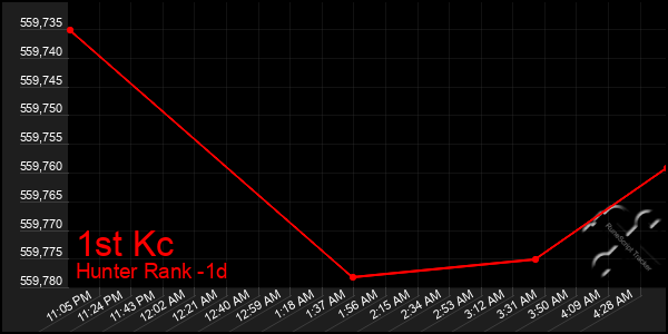 Last 24 Hours Graph of 1st Kc