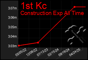Total Graph of 1st Kc