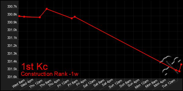 Last 7 Days Graph of 1st Kc