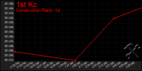 Last 24 Hours Graph of 1st Kc