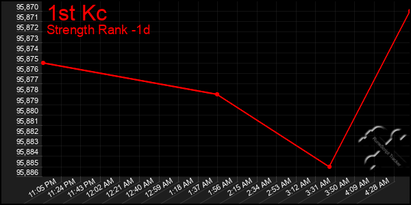 Last 24 Hours Graph of 1st Kc