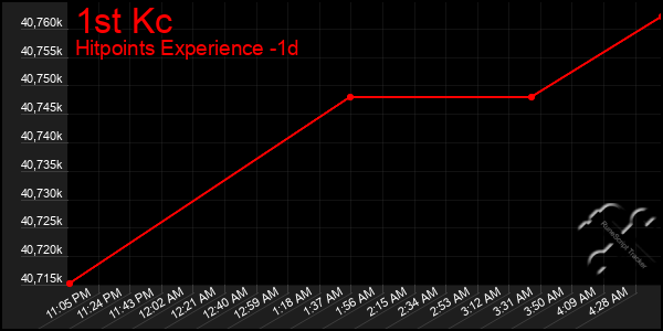 Last 24 Hours Graph of 1st Kc
