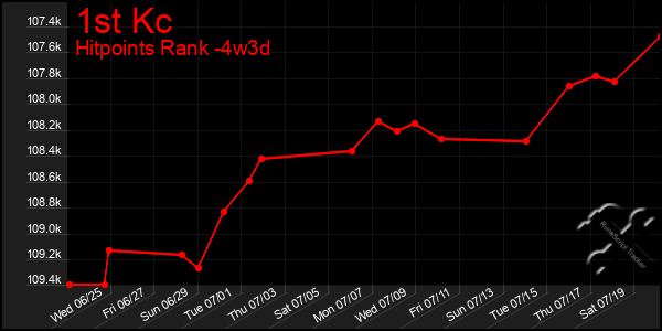 Last 31 Days Graph of 1st Kc