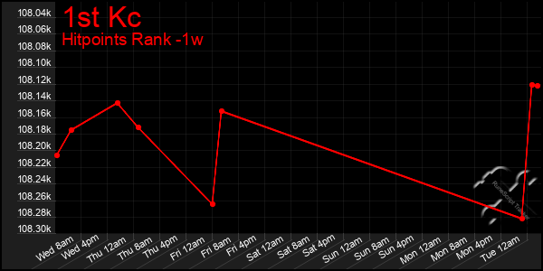 Last 7 Days Graph of 1st Kc