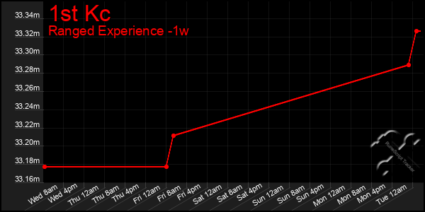 Last 7 Days Graph of 1st Kc