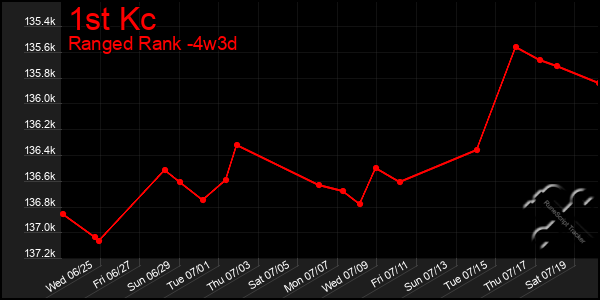 Last 31 Days Graph of 1st Kc